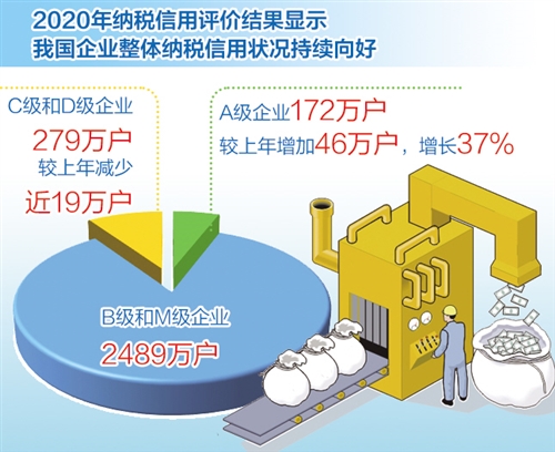 中國納稅信用管理新規執行即將滿月 更多企業嘗到納稅信用“甜頭”