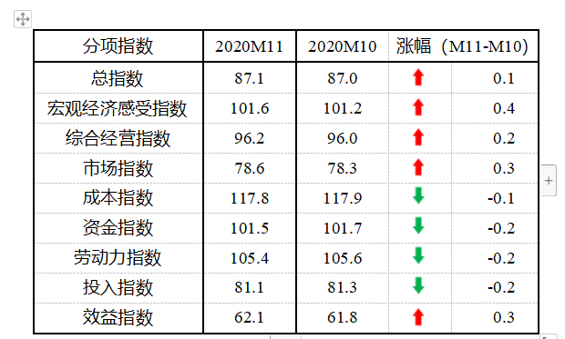 10個月來新高！11月中國中小企業發展指數升至87.1