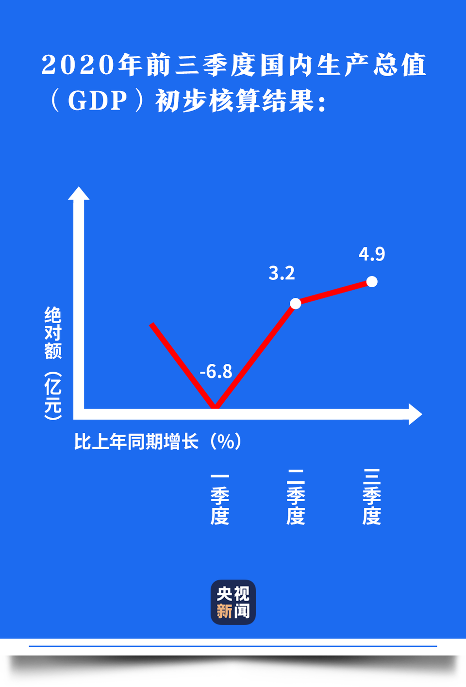 中國經濟盤點丨這條V型曲線，真給力！