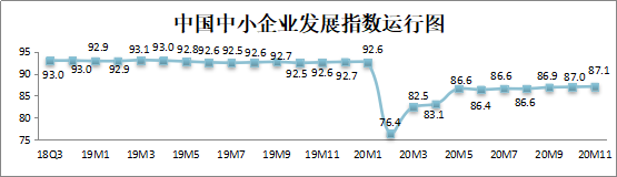 10個月來新高！11月中國中小企業發展指數升至87.1