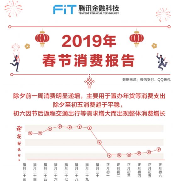 2019年春節消費報告：深圳廣州東莞消費力全國前十