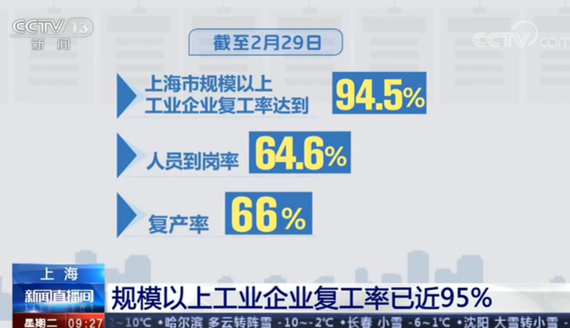 上海規模以上工業企業復工率已近95%