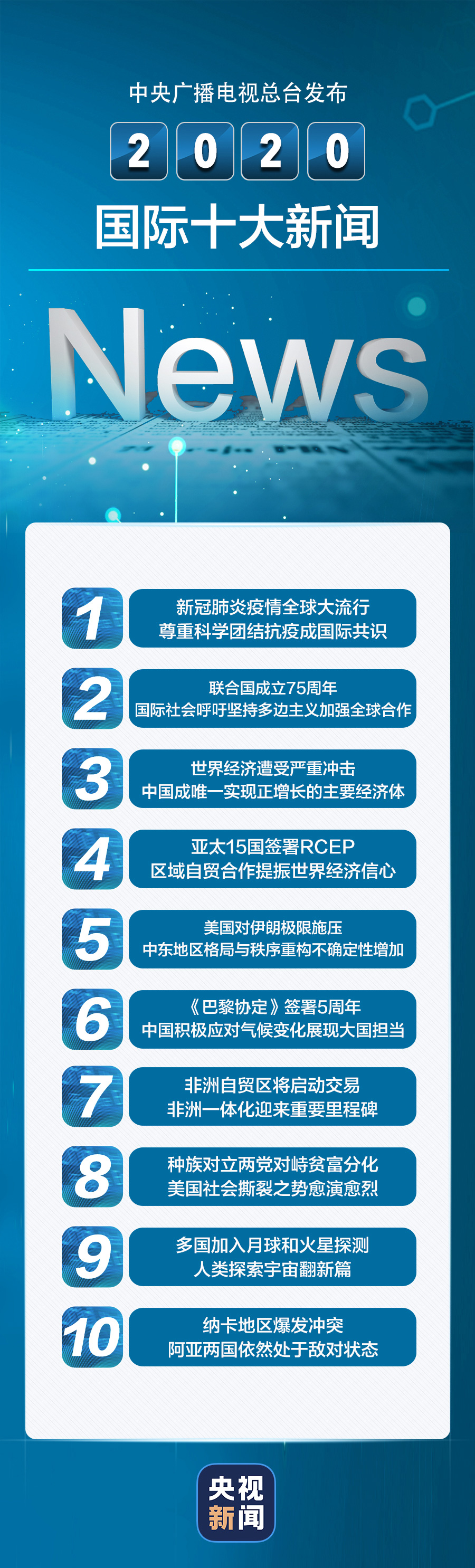 中央廣播電視總臺發佈2020國內十大新聞、國際十大新聞