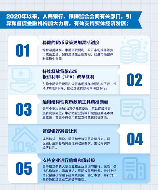 1.5萬億元：金融系統合理讓利市場主體 助推中國經濟增速轉正