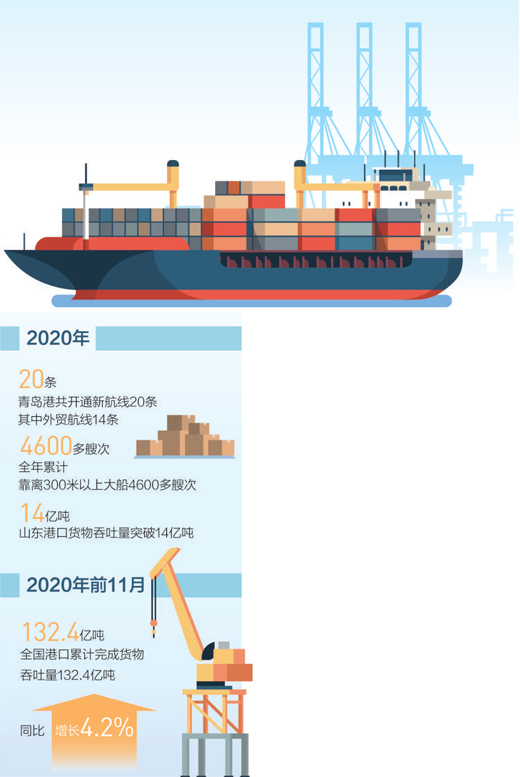 2020年，青島港新增外貿航線14條 港口忙 貿易旺