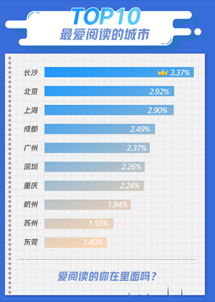 成都人有多愛閱讀？看看這個榜單！