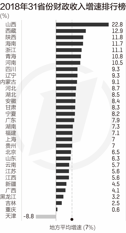 31省財力大盤點：廣東連續28年居首 山西增速最快