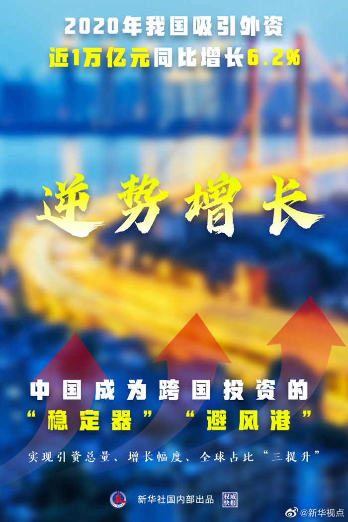 逆勢創新高！2020中國吸收外資近1萬億元，同比增長6.2%