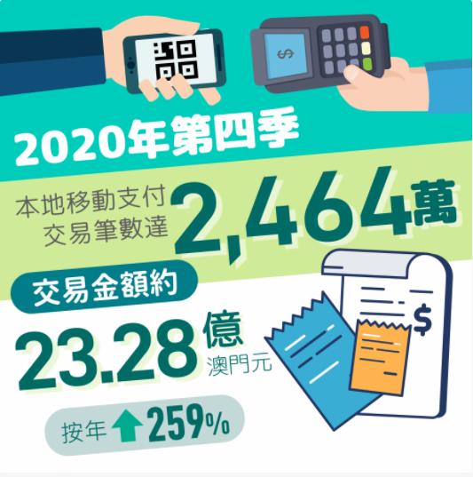 澳門2020年移動支付交易金額同比增長5倍