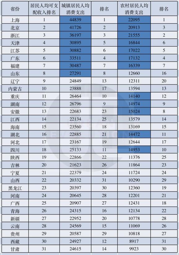 2020年居民收入榜：廣東重慶站上新臺階，西部超半數未過線