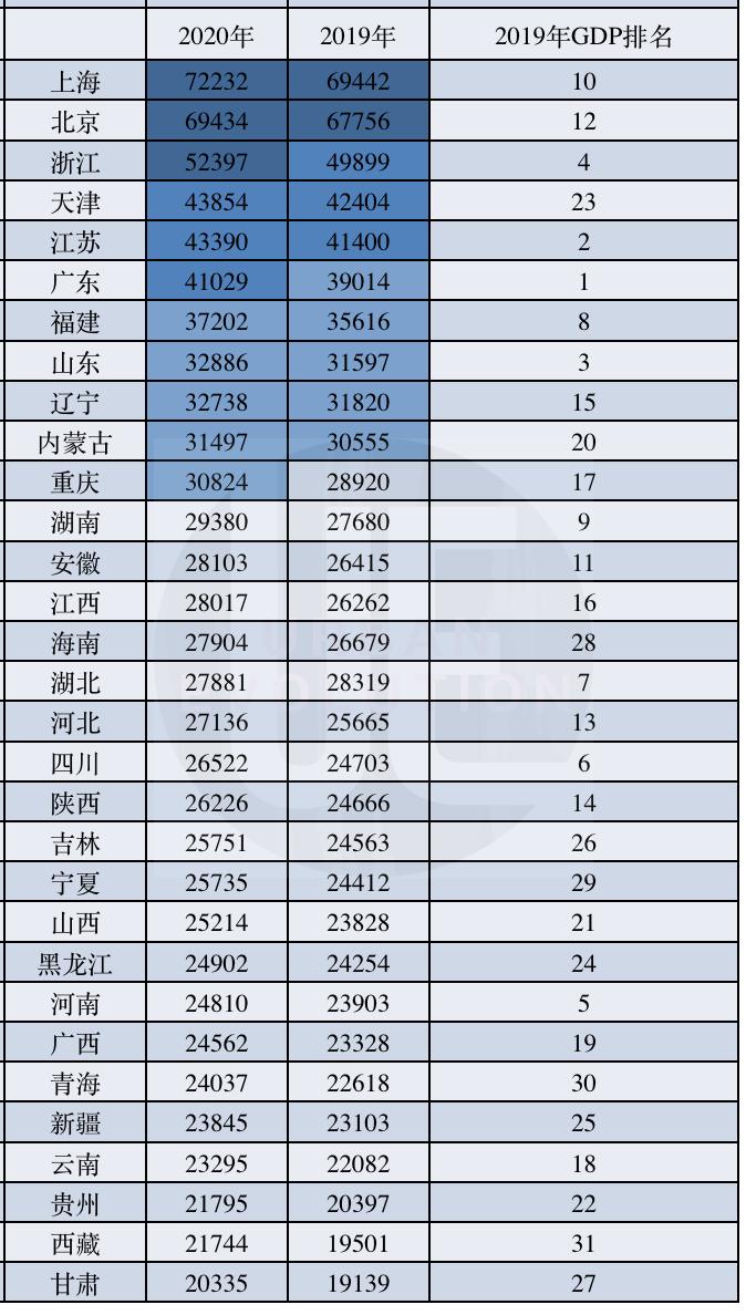 2020年居民收入榜：廣東重慶站上新臺階，西部超半數未過線