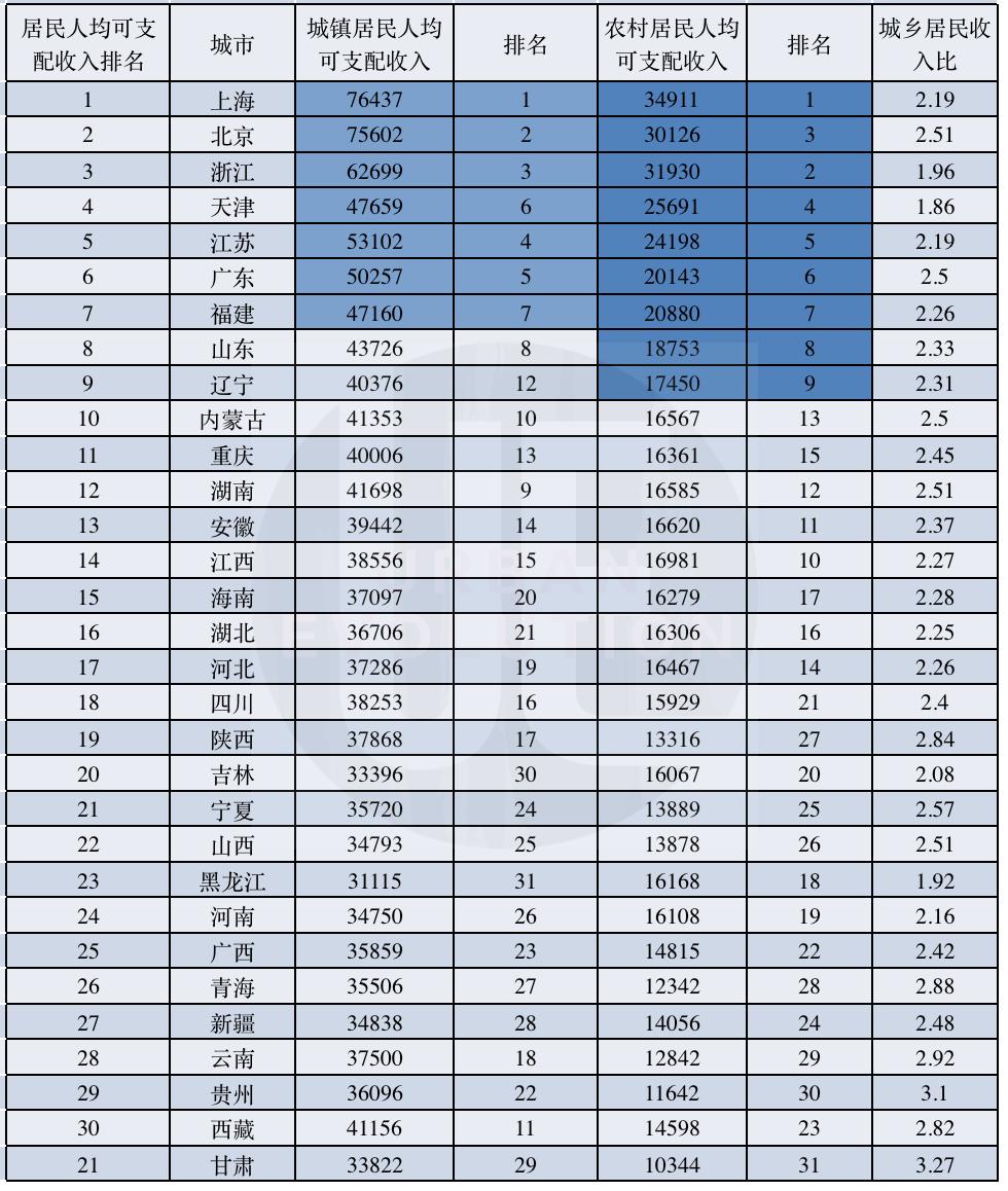 2020年居民收入榜：廣東重慶站上新臺階，西部超半數未過線