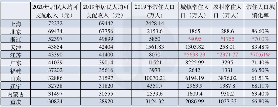 2020年居民收入榜：廣東重慶站上新臺階，西部超半數未過線