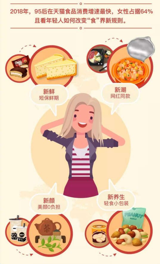 年貨圖鑒:95後食品消費增速最快 北上廣深杭最愛健康飲食
