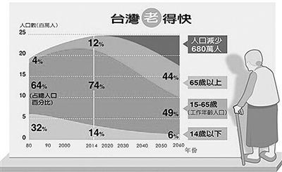 圖片默認標題_fororder_台灣媒體自製的人口數據圖表。 　　資料圖片
