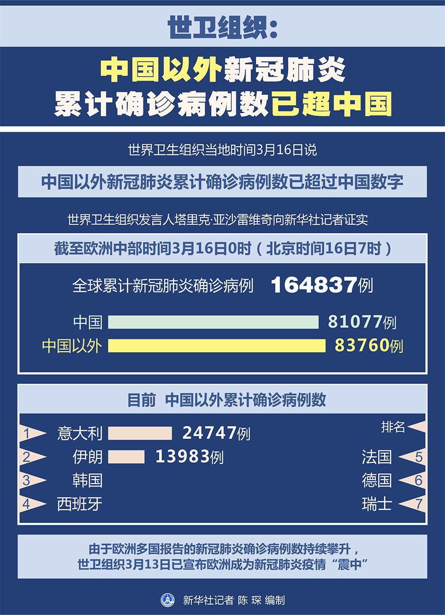 世衛組織：中國以外新冠肺炎累計確診病例數已超中國