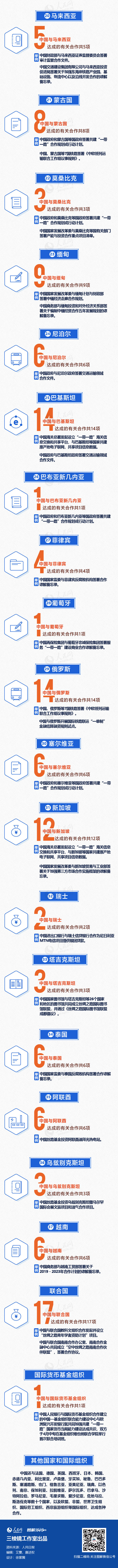 圖解：中國與37國就"一帶一路"合作達成這些成果(清單)