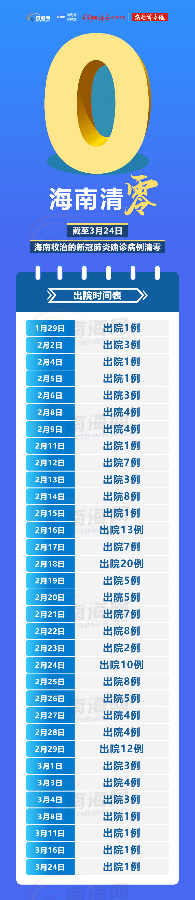 清零！海南最後一例新冠肺炎確診患者治愈出院