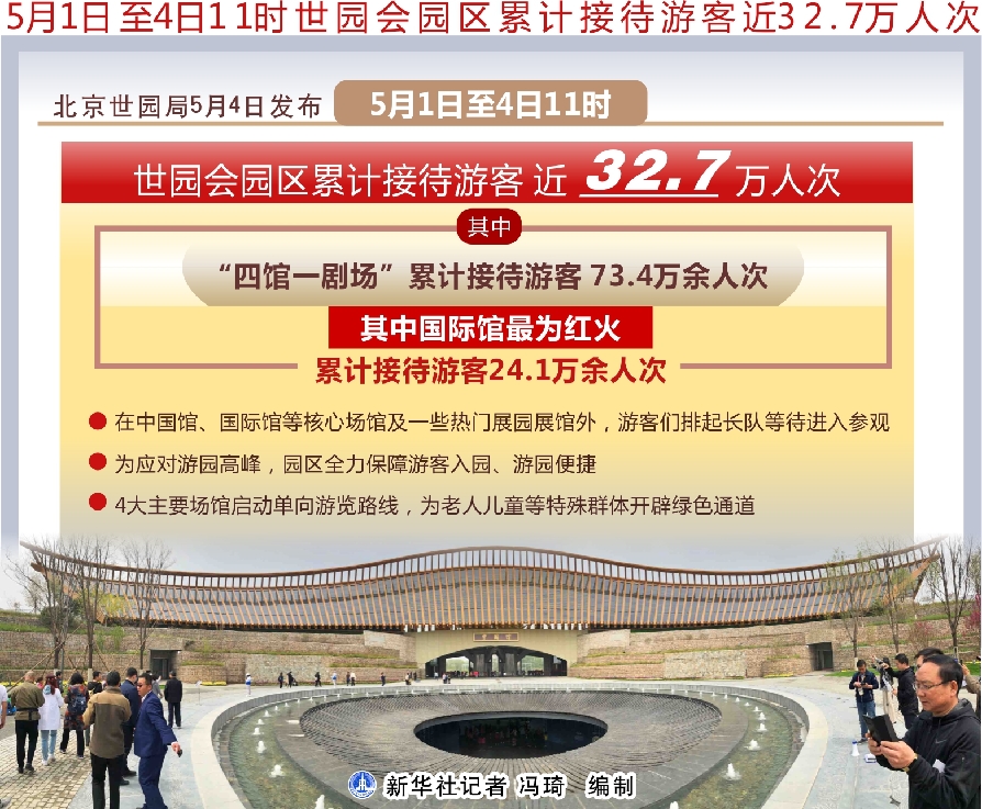 “五一”北京世園會接待遊客超34萬人次，這座館最火爆！