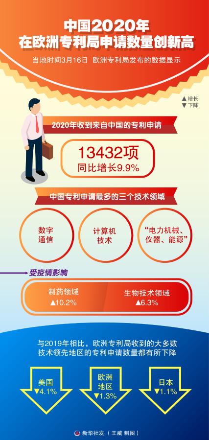 中國2020年在歐洲專利局申請數量創新高