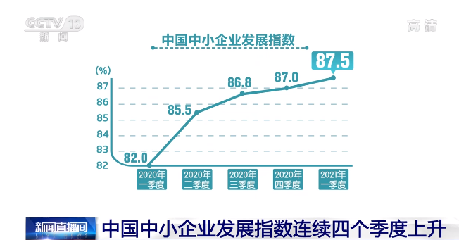 連續4個季度上升！2021年一季度中國中小企業發展指數為87.5