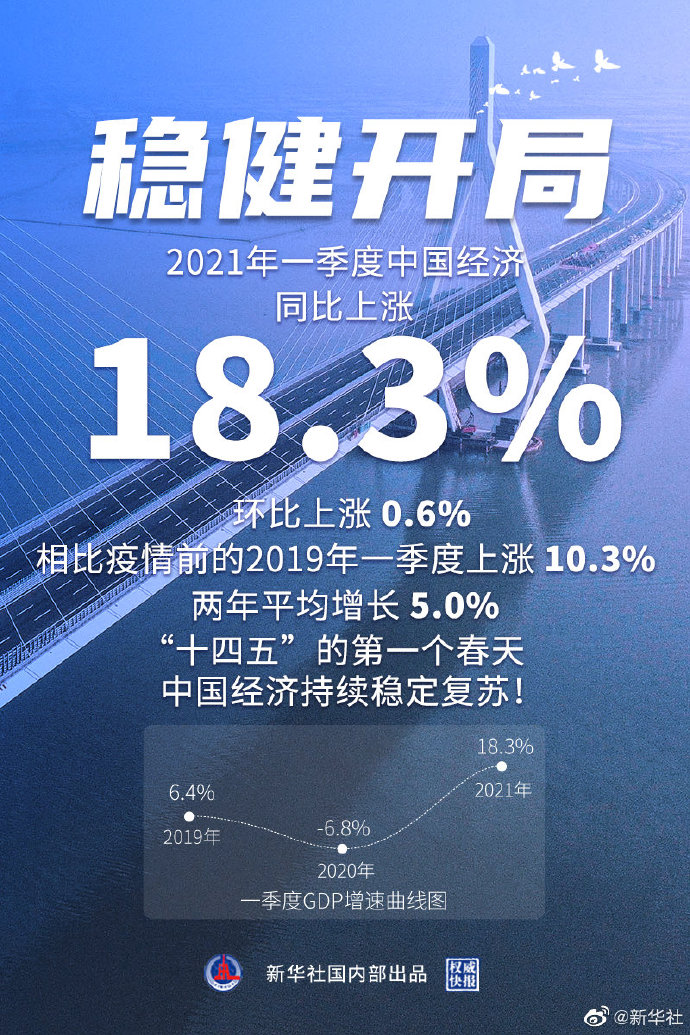 18.3%！一季度中國經濟穩健開局