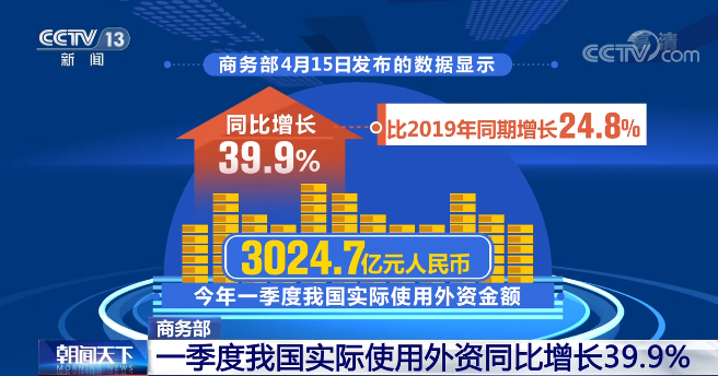 今年一季度中國實際使用外資金額3024.7億元人民幣 同比增長39.9%