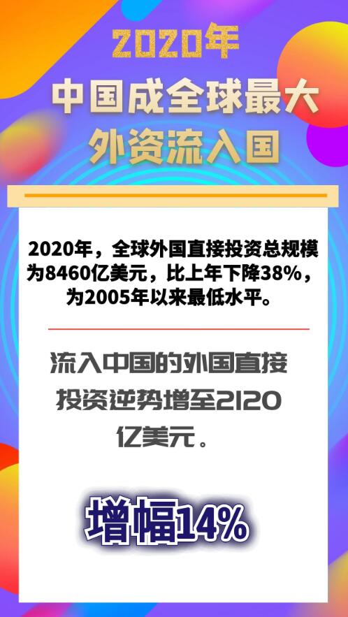 2020年中國成全球最大外資流入國 外國直接投資額達2120億美元