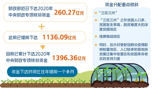 目前已累計下達2020年中央財政專項扶貧資金1396.36億元——中央扶貧資金力度大下撥早