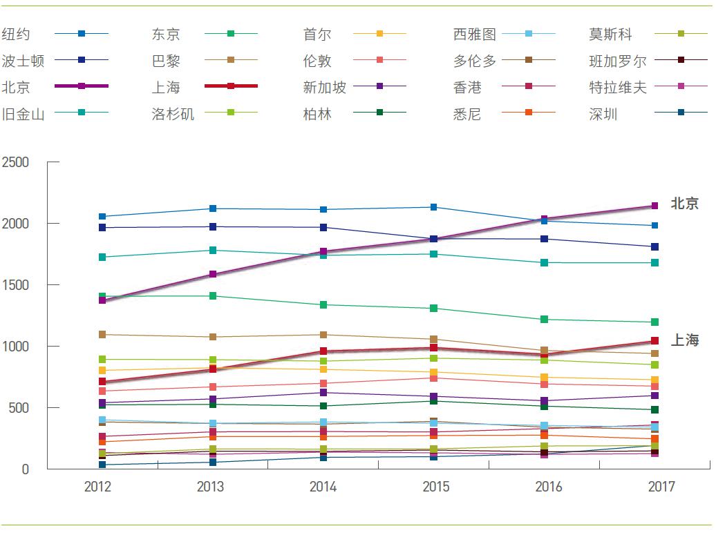 北京、上海等中國城市已進入全球創新策源引領前列
