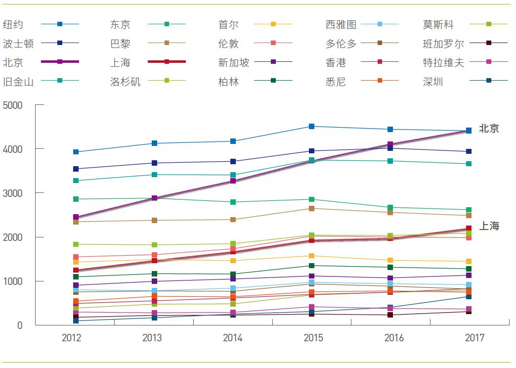 北京、上海等中國城市已進入全球創新策源引領前列