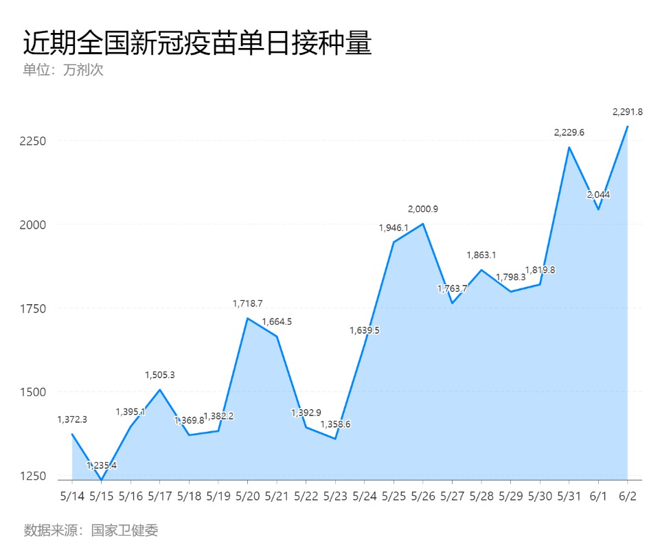 超7億劑次！這就是疫苗接種的“中國速度”