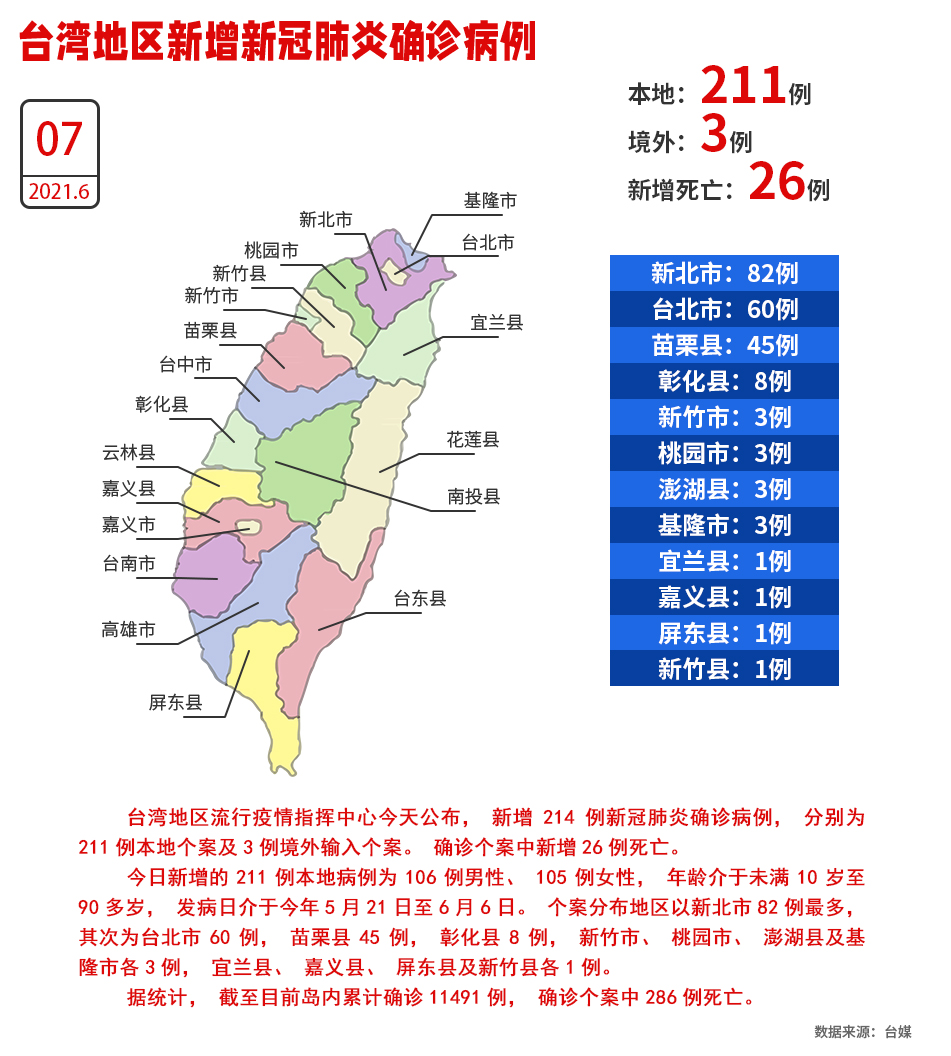 新增26例死亡！台灣7日新增211例本地確診、3例境外輸入_fororder_W020210607530112526380