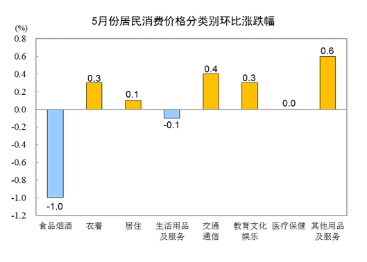 國家統計局：2021年5月份居民消費價格同比上漲1.3% 環比下降0.2%