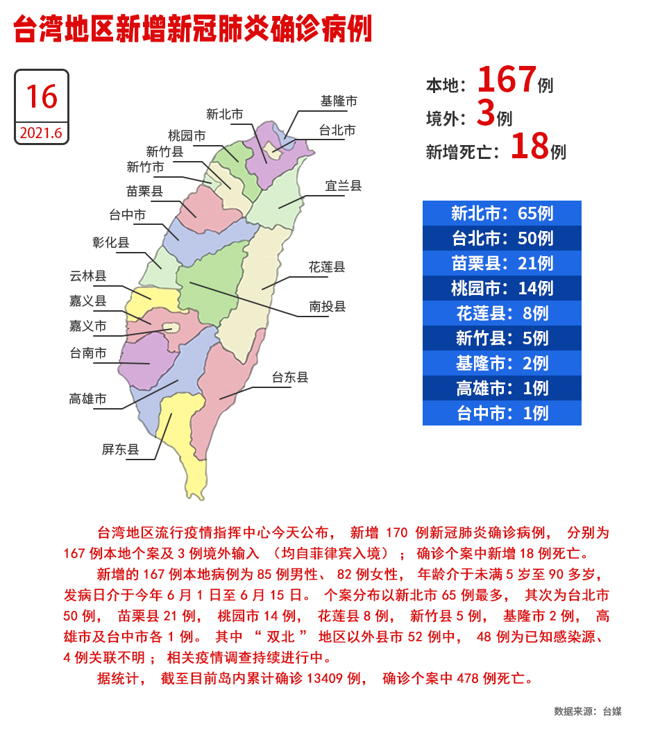 新增18例死亡！台灣16日新增167例本地病例、3例境外輸入病例_fororder_W020210616525212832096
