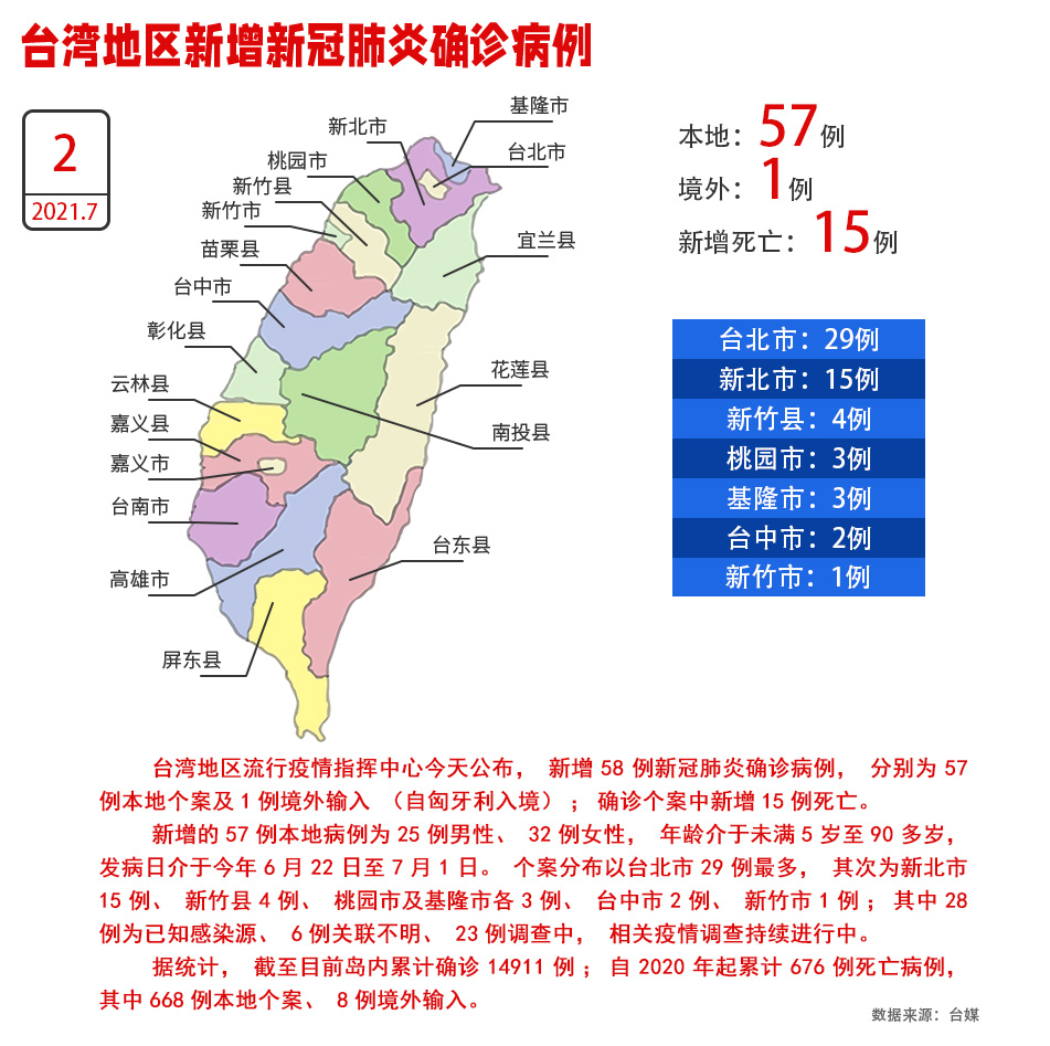 台灣地區2日新增57例本地確診病例、15人死亡_fororder_W020210702519945965440