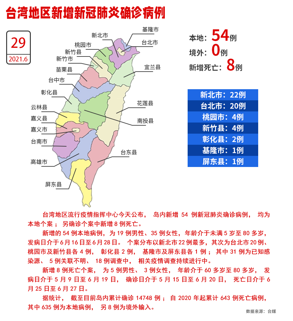 台灣地區29日新增54例本地新冠肺炎確診病例、8人死亡_fororder_W020210629528103365388