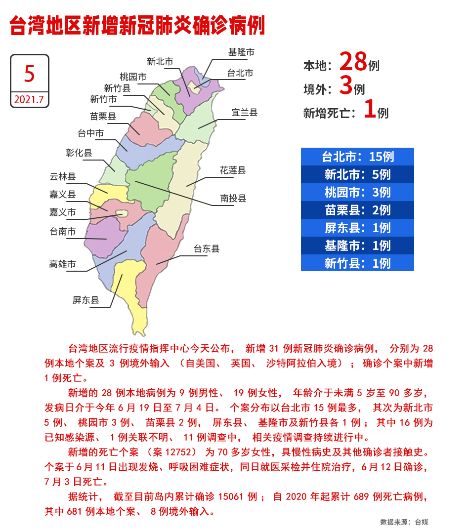 台灣地區5日新增28例本地確診病例、1人死亡_fororder_W020210705524087100499