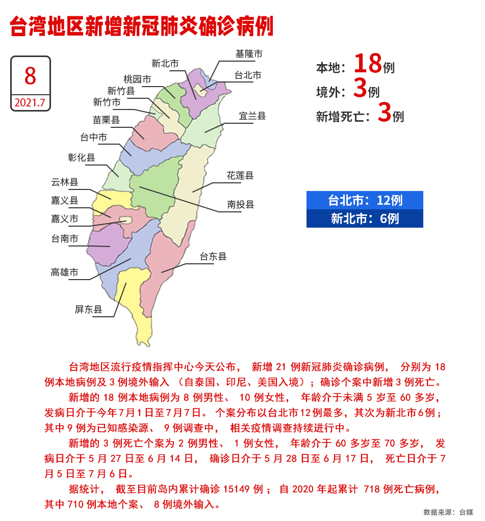 台灣地區8日新增18例本地確診病例、3人死亡_fororder_W020210708520983811567