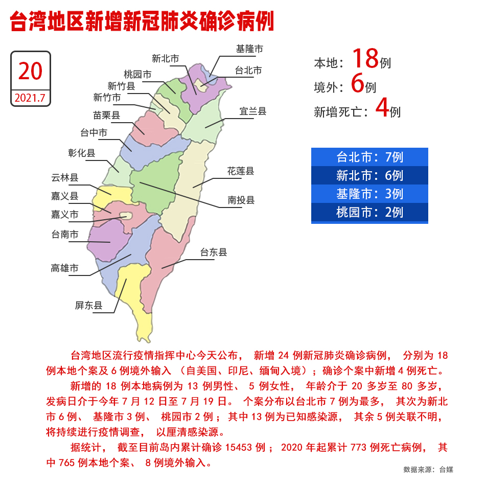 台灣地區20日新增18例本地確診病例、4人死亡