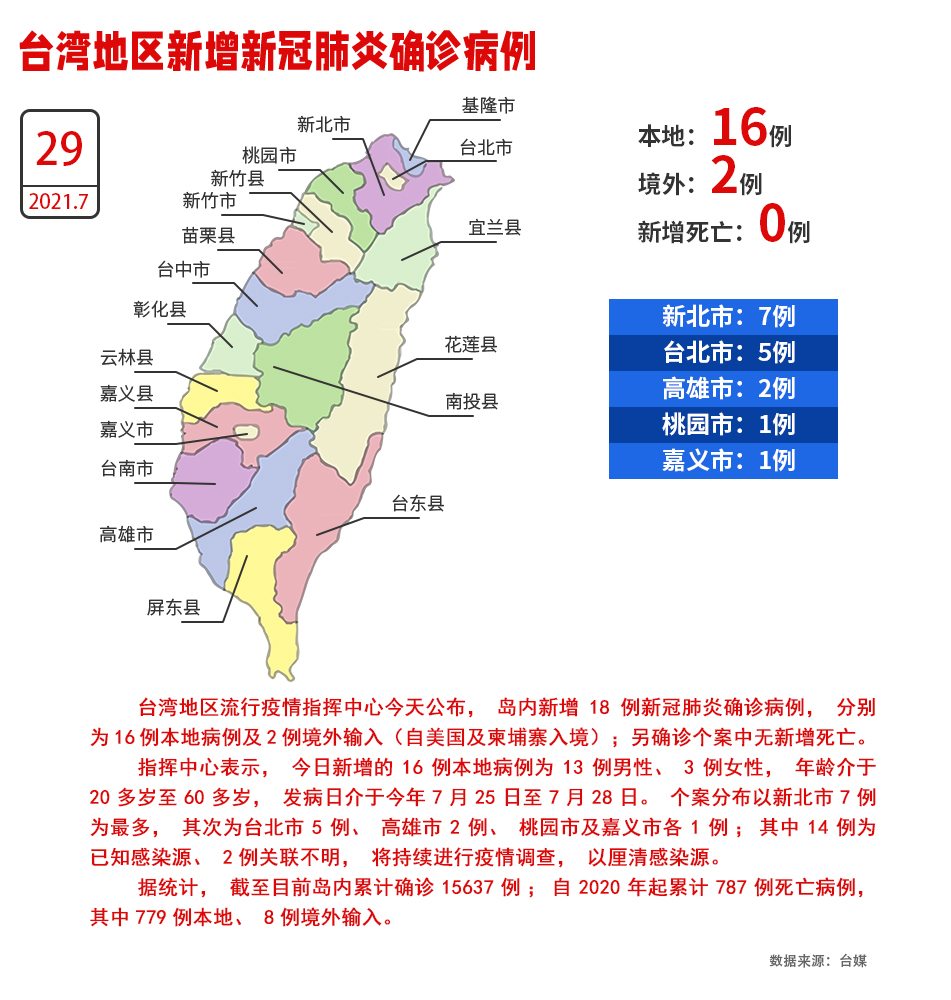 “綠粉的手臂快獻出來”_fororder_台灣地區29日新增16本地確診病例、2例境外輸入（圖片來源：臺媒）