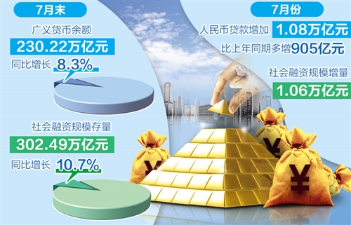 金融有力支持實體經濟 人民幣貸款7月增加1.08萬億元