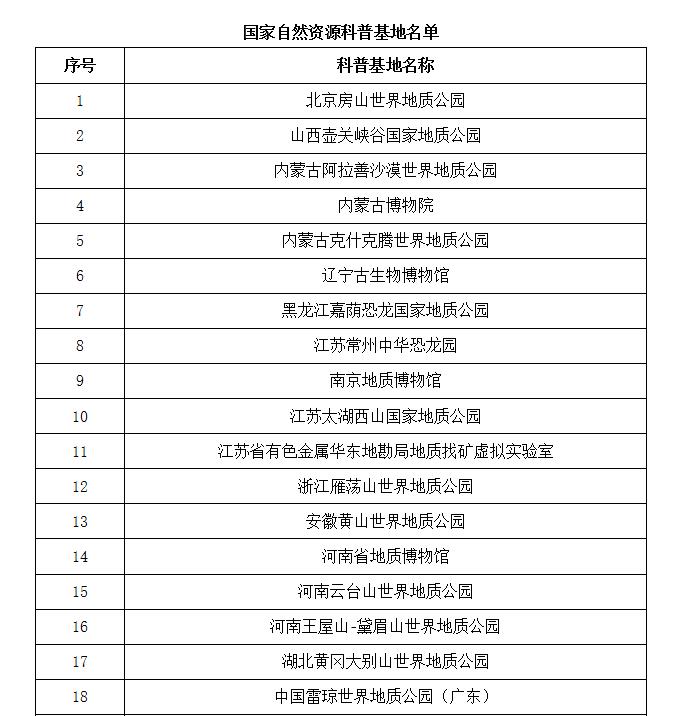 更名了！這32個地方叫國家自然資源科普基地