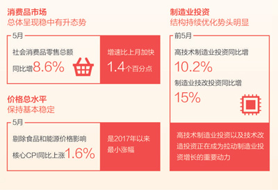 5月經濟數據三大特點：消費升 投資優 價格穩