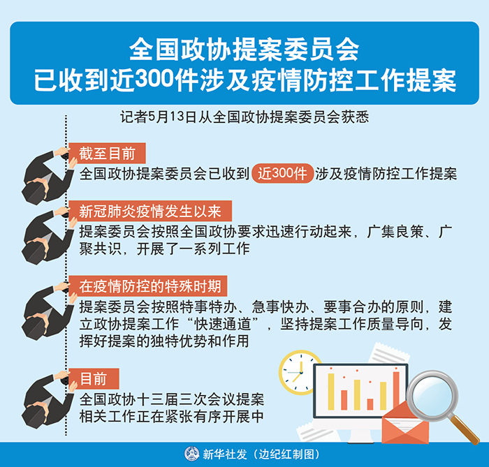 全國政協提案委員會已收到近300件涉及疫情防控工作提案