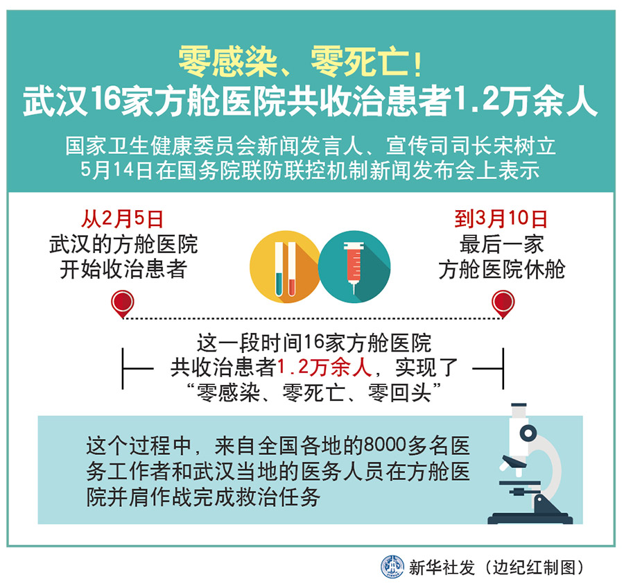 零感染、零死亡！武漢16家方艙醫院共收治患者1.2萬餘人