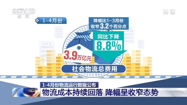 1—4月份物流運行數據公佈：物流需求降幅收窄 市場穩步復蘇