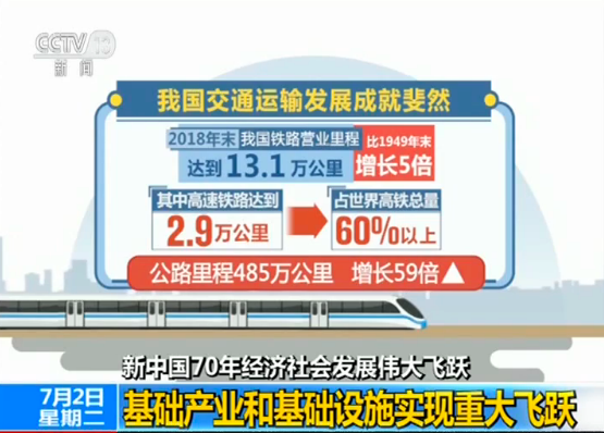 這份報告信息量滿滿！新中國成立70年經濟社會發展偉大飛躍