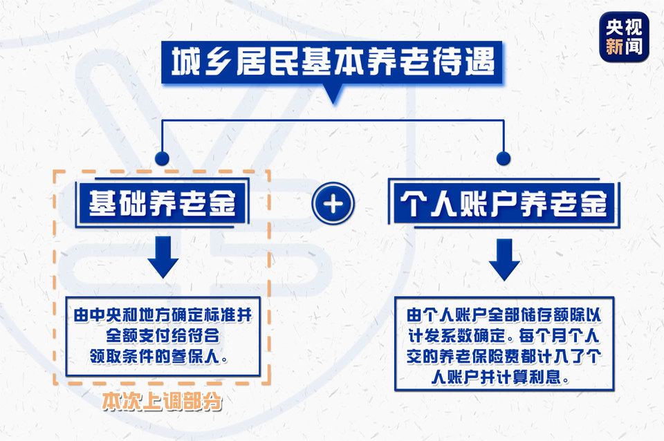 多地養老金再上調！你會算嗎？這份攻略請收好