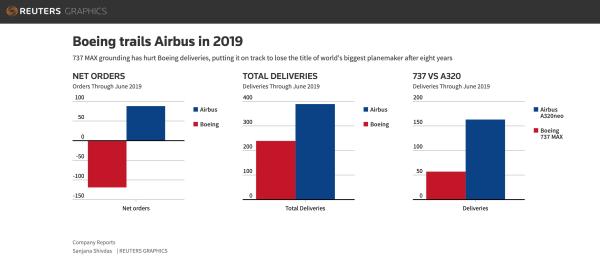 波音8年來首次不敵空客:上半年飛機交付量下滑37%